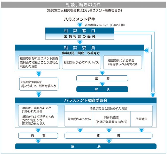 相談手続きの流れ