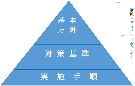 情報セキュリティポリシー概念図