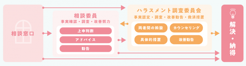 相談手続きの流れ